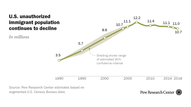 U.S. unauthorized immigrant population continues to decline