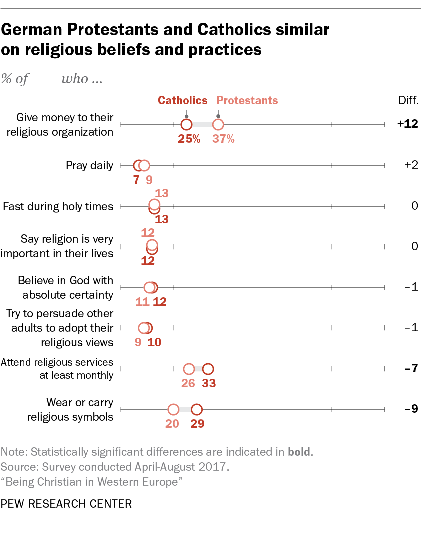 Germany Protestants and Catholics similar on religious beliefs and practices