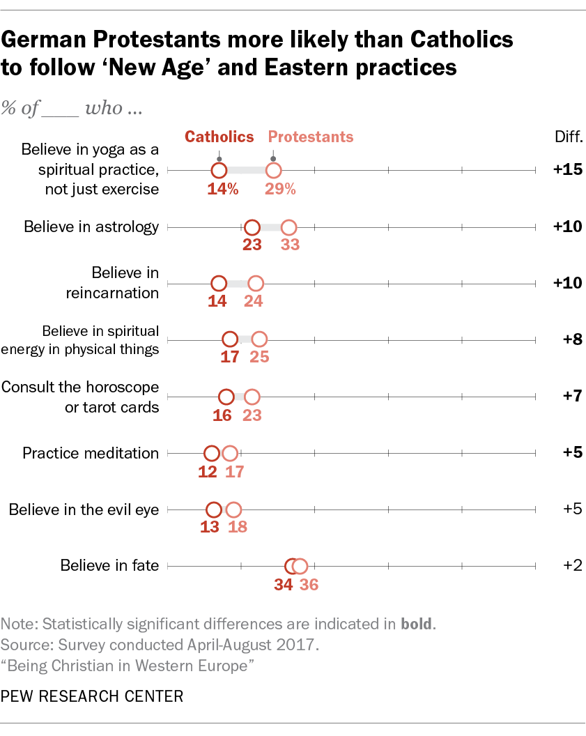 German Protestants more likely than Catholics to follow 'New Age' and Eastern practices