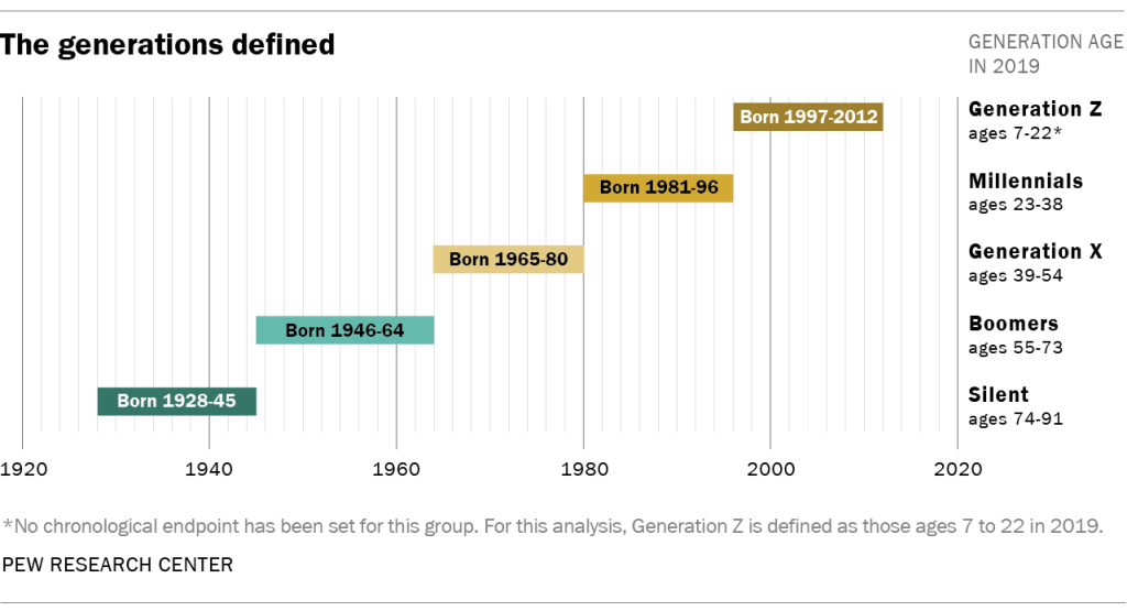 The generations defined Pew Research Center