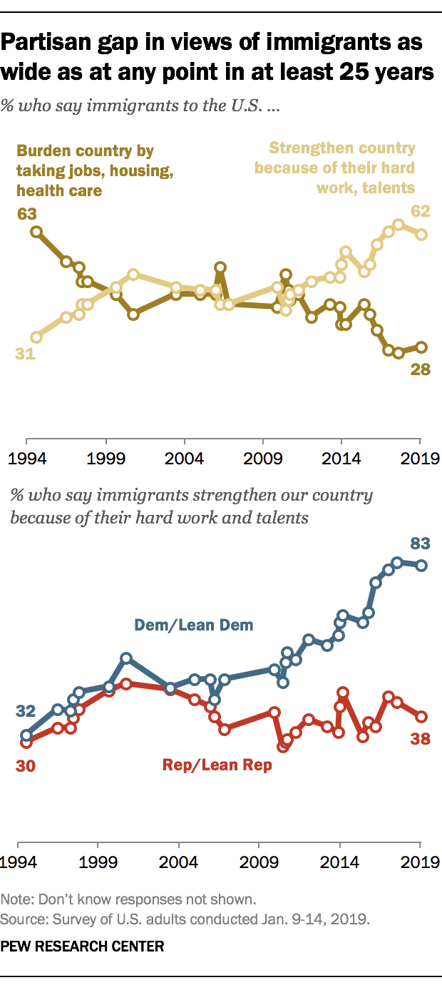 Partisan gap in views of immigrants as wide as at any point in at least 25 years