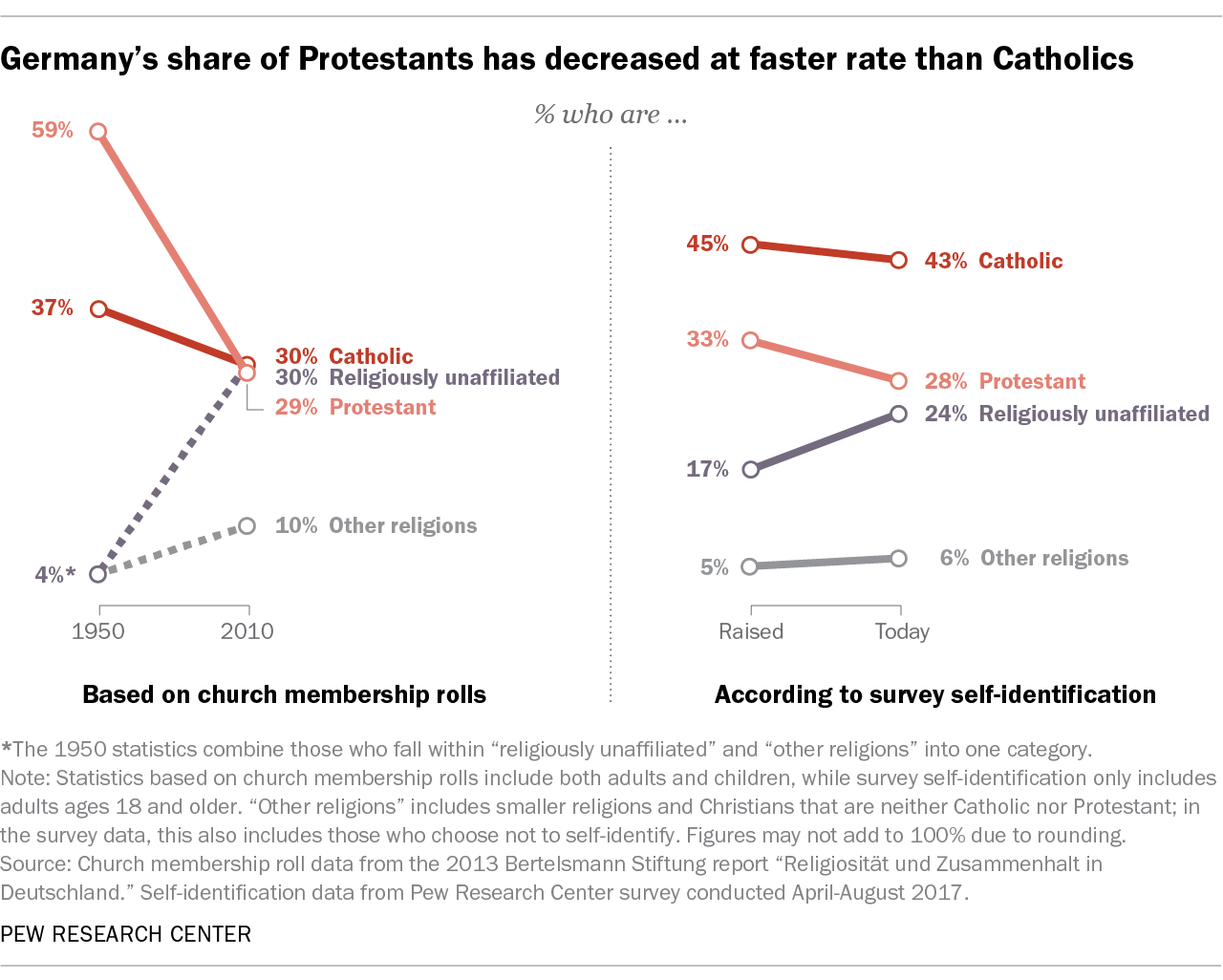 Germany's share of Protestants has decreased at a faster rate than Catholics