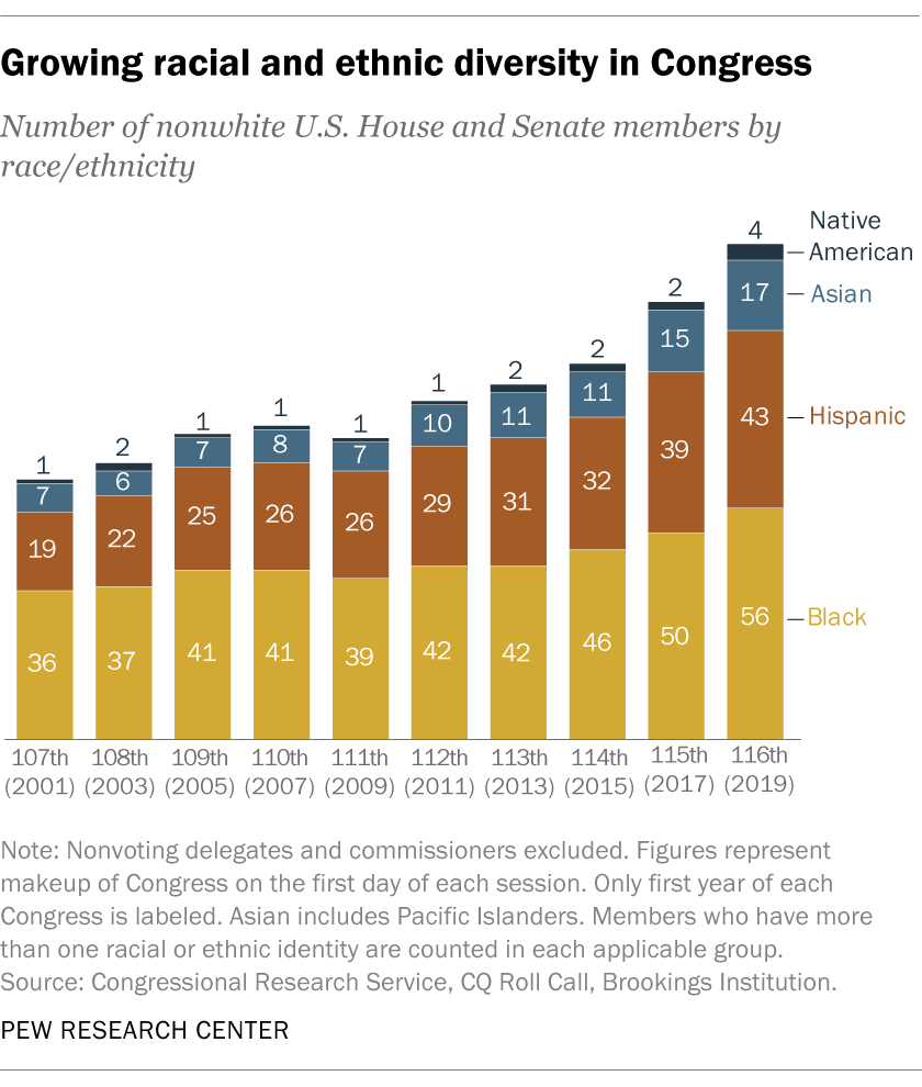 Growing racial and ethnic diversity in Congress