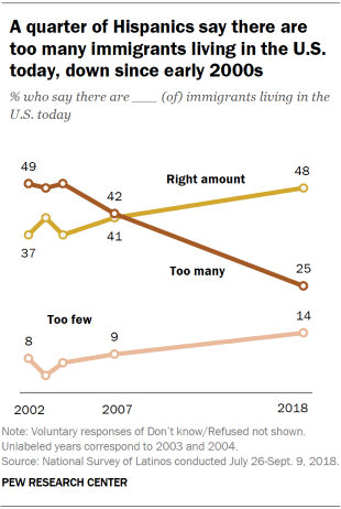 A quarter of Hispanics say there are too many immigrants living in the U.S. today, down since early 2000s
