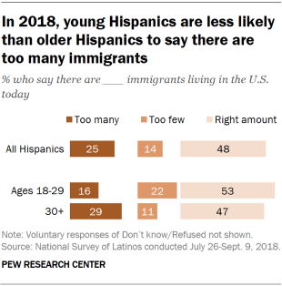 In 2018, young Hispanics are less likely than older Hispanics to say there are too many immigrants