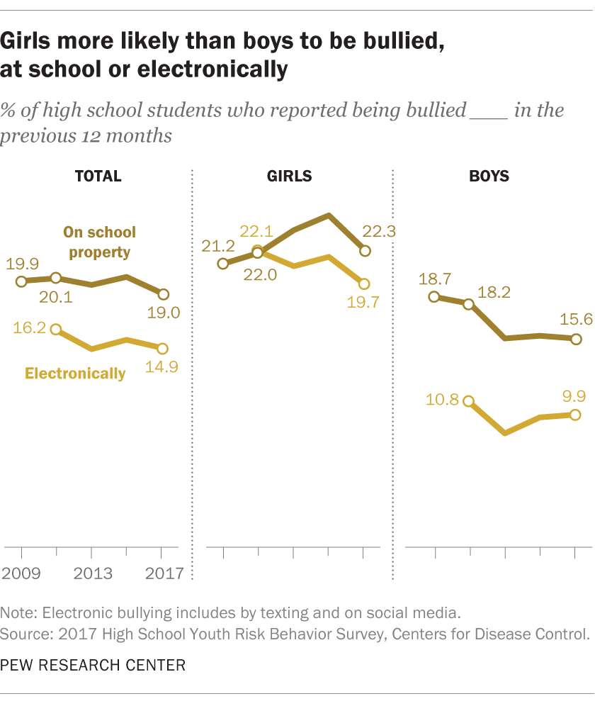 Girls more likely than boys to be bullied, at school or electronically