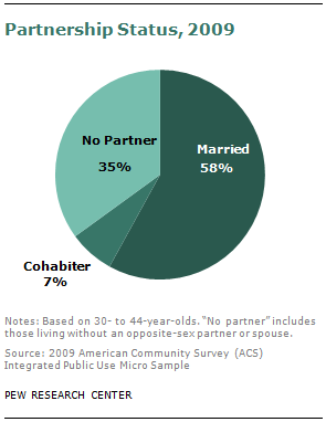 Facts about cohabitation before marriage