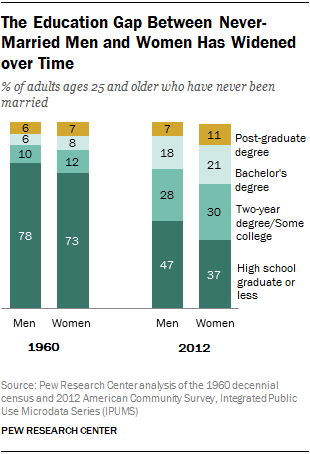 best age to marry for men