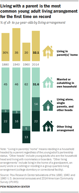 For First Time in Modern Era, Living With Parents Edges Out Other