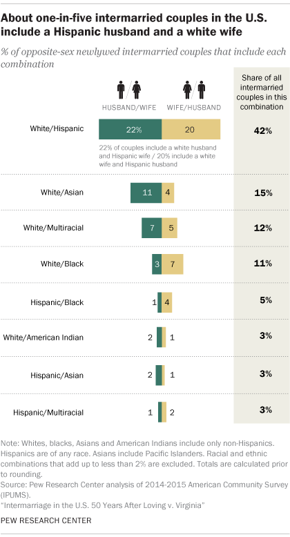 percent of online dating marriage