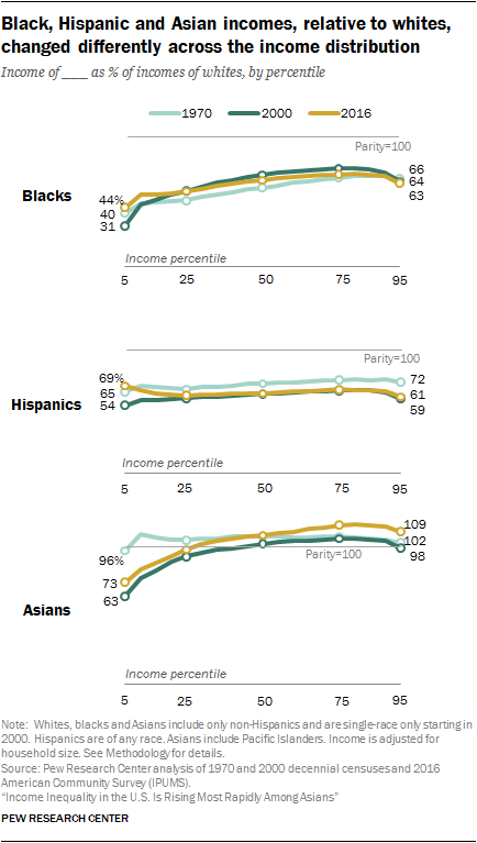 Black, Hispanic and Asian incomes, relative to whites, changed differently across the income distribution