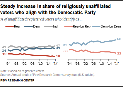 Steady increase in share of religiously unaffiliated voters who align with the Democratic Party
