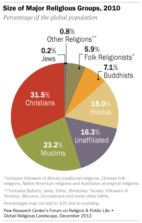 Image result for percentages of adherents to major world religions