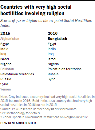 Countries with very high social hostilities involving religion