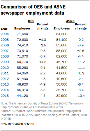 the oes employment estimates for the television broadcasting industry also closely follow estimates of the number of local television station newsroom