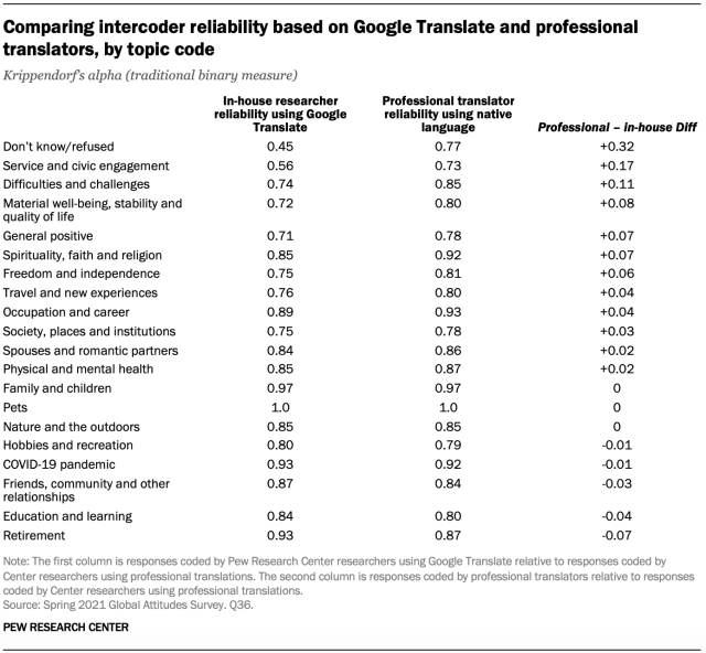 google translate essays