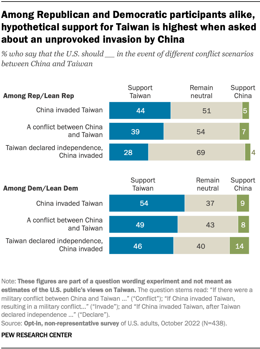 A bar chart showing that Among Republican and Democratic participants alike, hypothetical support for Taiwan is highest when asked about an unprovoked invasion by China