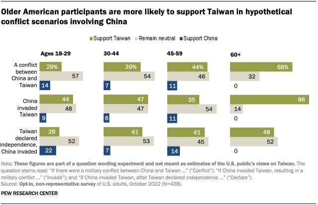 A bar chart showing that Older American participants are more likely to support Taiwan in hypothetical conflict scenarios involving China