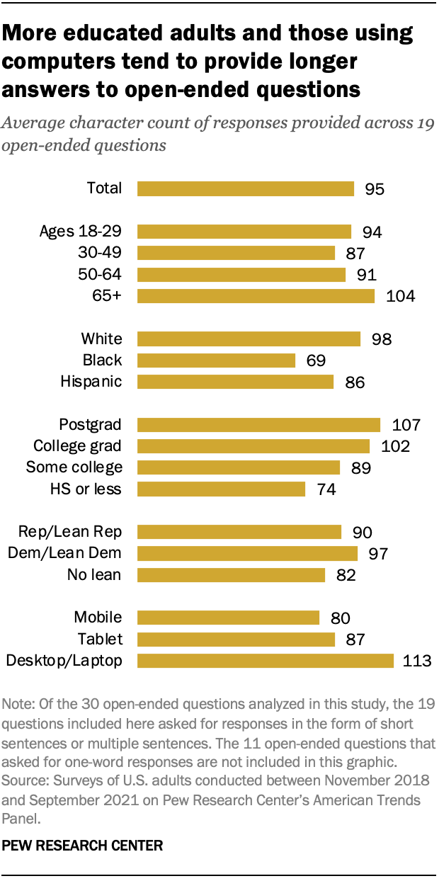 A bar chart showing that More educated adults and those using computers tend to provide longer answers to open-ended questions