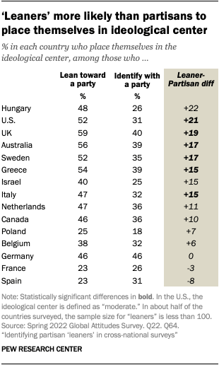 A table showing that ‘Leaners’ are more likely than partisans to place themselves in the ideological center