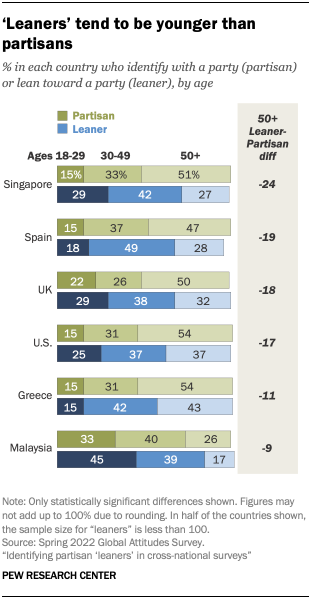 A bar chart showing that ‘Leaners’ tend to be younger than partisans