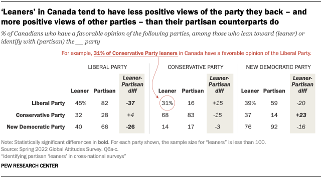 A chart showing that ‘Leaners’ in Canada tend to have less positive views of the party they back – and more positive views of other parties – than their partisan counterparts do