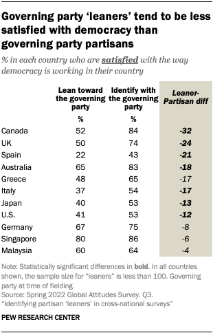 A table showing that Governing party ‘leaners’ tend to be less satisfied with democracy than governing party partisans