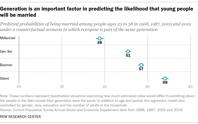 A chart showing that Generation is an important factor in predicting the likelihood that young people will be married