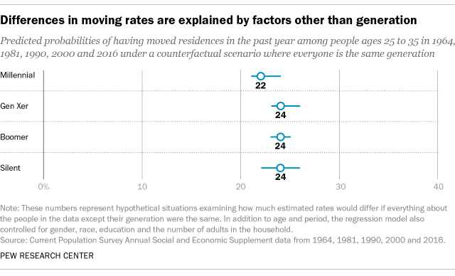 A chart showing that Differences in moving rates are explained by factors other than generation