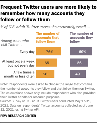 A bar chart showing that frequent Twitter users are more likely to remember how many accounts they follow or how many follow them