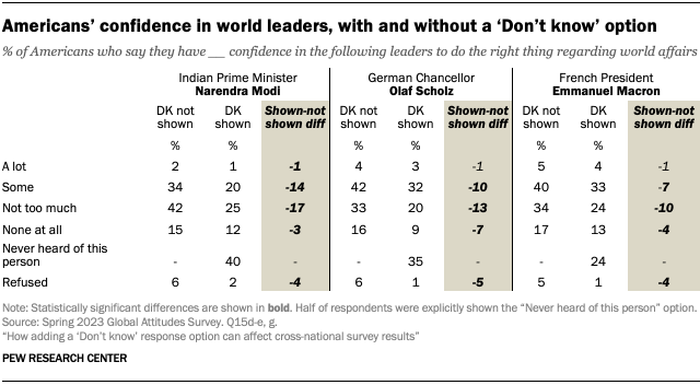 A table showing Americans’ confidence in world leaders, with and without a ‘Don’t know’ option 