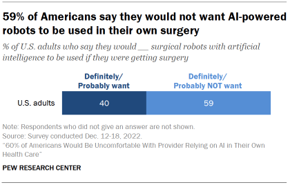 A bar chart showing that 59% of Americans say they definitely or probably would not want AI-powered robots to be used in their own surgery, while 40% said they definitely or probably would want them to be used.