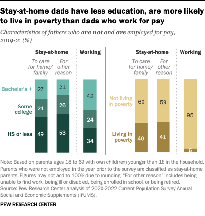 A pair of stacked bar charts depicting education levels and the share in poverty among stay-at-home dads, either who stay home to care for their family or for another reason, and dads working for pay. Working dads are more likely than stay-at-home dads to have completed at least a bachelor’s degree. And 5% of working dads live in poverty, compared with 40% of stay-at-home dads.
