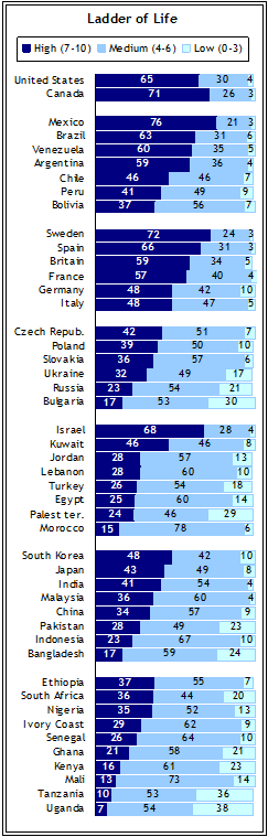 Section 1: Rating Personal Well-Being | Pew Research Center