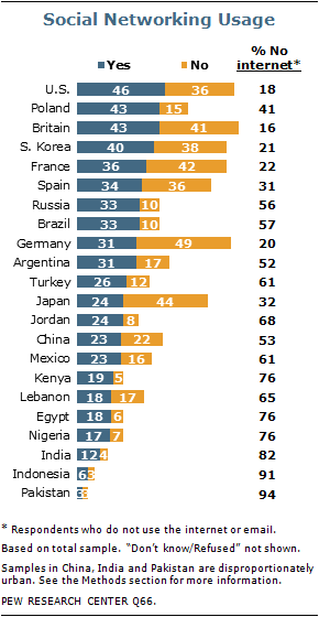Global Publics Embrace Social Networking | Pew Research Center