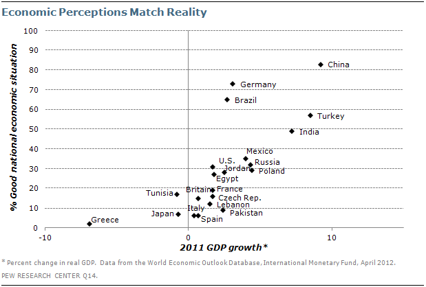 Chapter 3. Reality Check | Pew Research Center