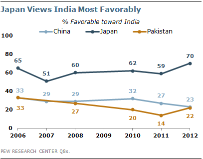 Chapter 3. India and the Rest of the World | Pew Research Center