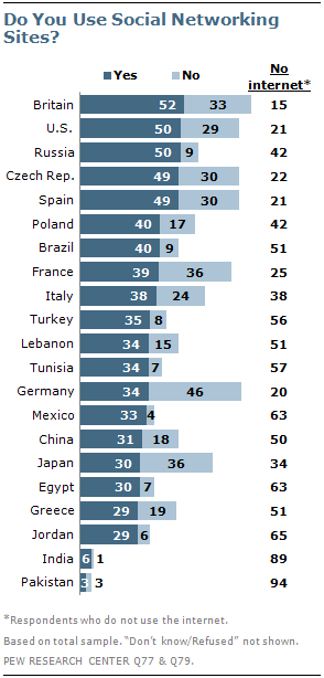 Social Networking Popular Across Globe | Pew Research Center