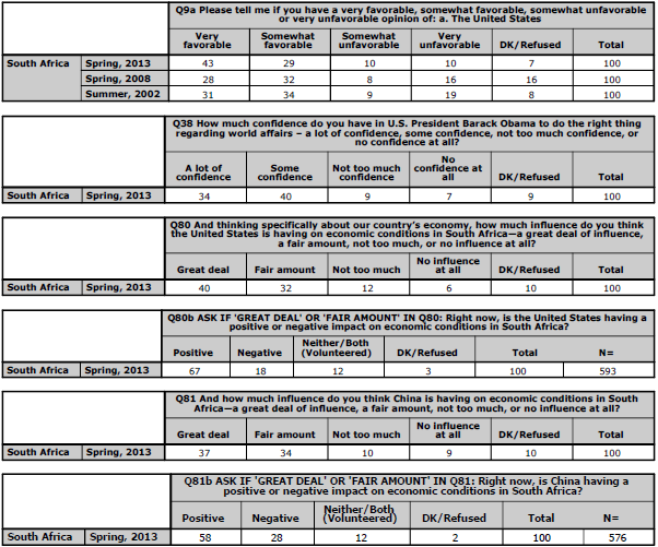 South Africa Topline and Survey Methods Pew Research Center