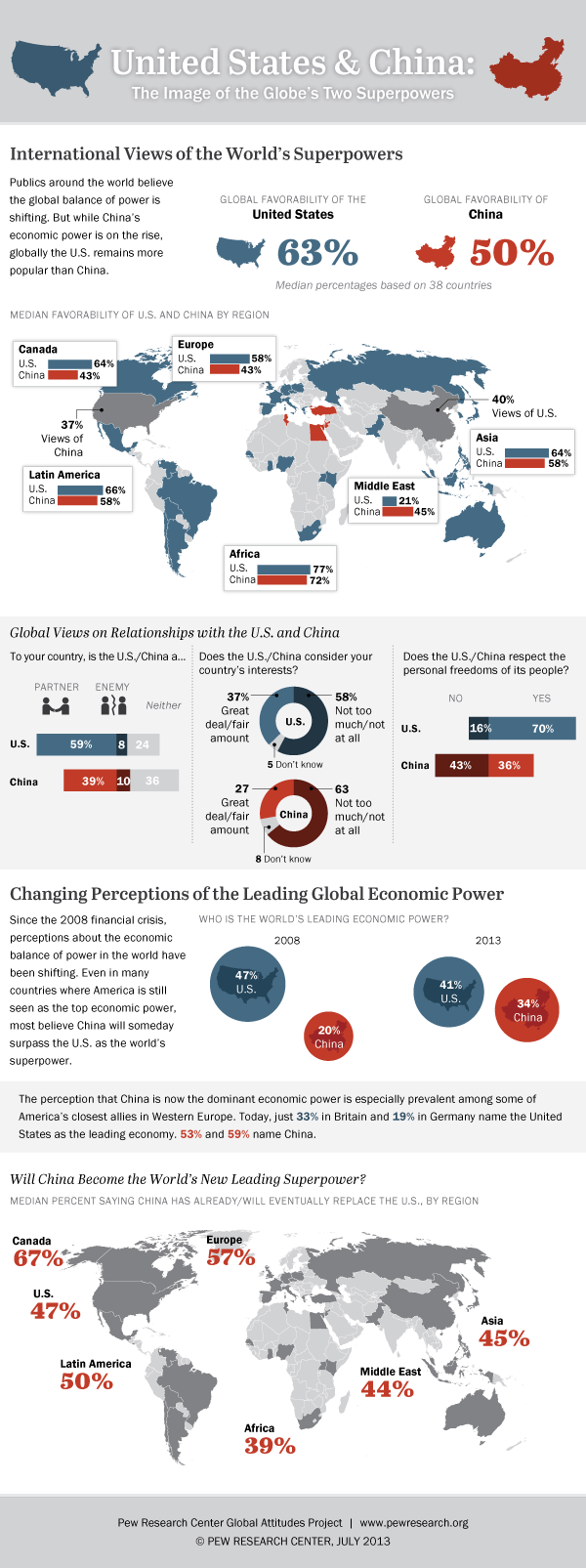 United States and China: The Image of the Globe’s Two Superpowers | Pew ...