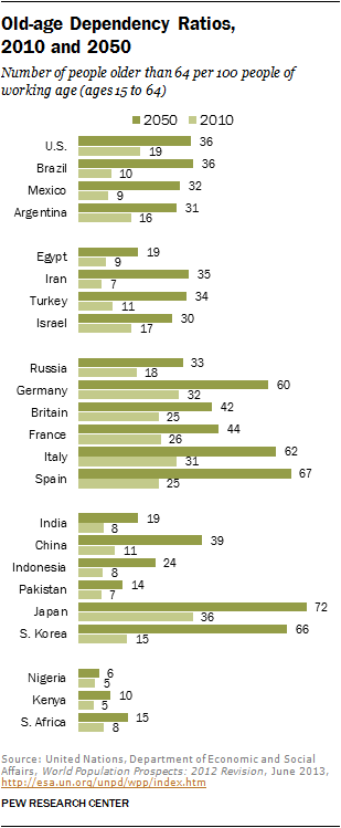 Old-Age Dependency Ratio United States in 2050- Pew Research Center.