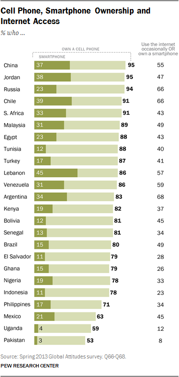 cellphones and smartphone ownership in emerging markets