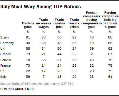 Italy Most Wary Among TTIP Nations