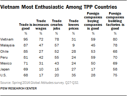 Vietnam Most Enthusiastic Among TPP Countries