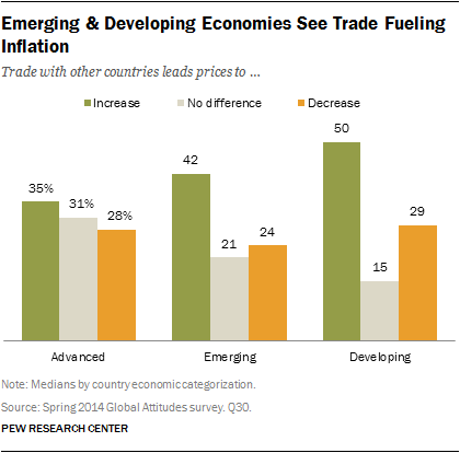 Emerging & Developing Economies See Trade Fueling Inflation