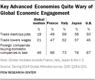 Key Advanced Economies Quite Wary of Global Economic Engagement