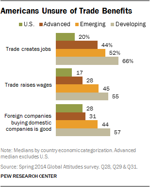 Americans Unsure of Trade Benefits