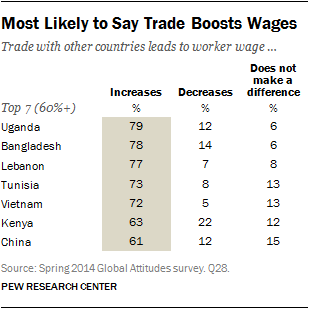 Most Likely to Say Trade Boosts Wages