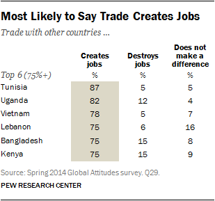Most Likely to Say Trade Creates Jobs