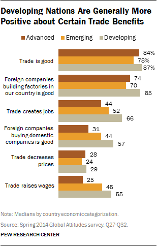 Developing Nations Are Generally More Positive about Certain Trade Benefits